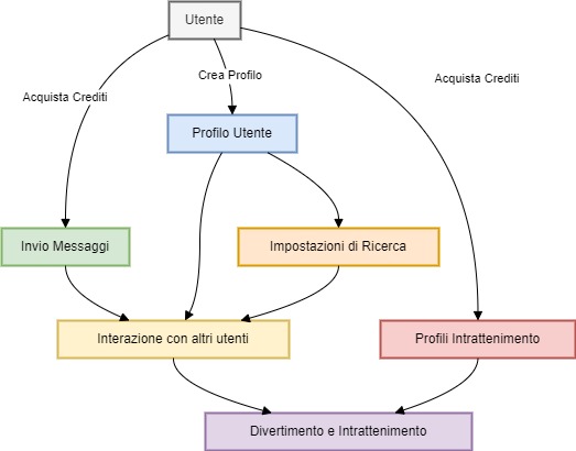 Diagramma di Flusso: Funzionalita di Incontriitaliani.com